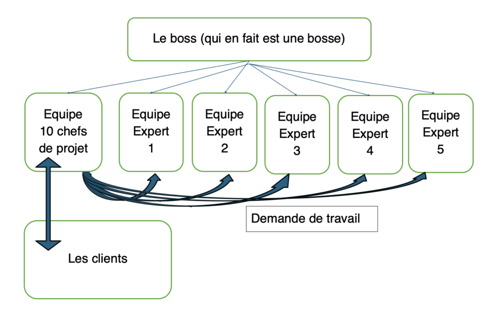 entreprise informatique bien hiérarchisée 